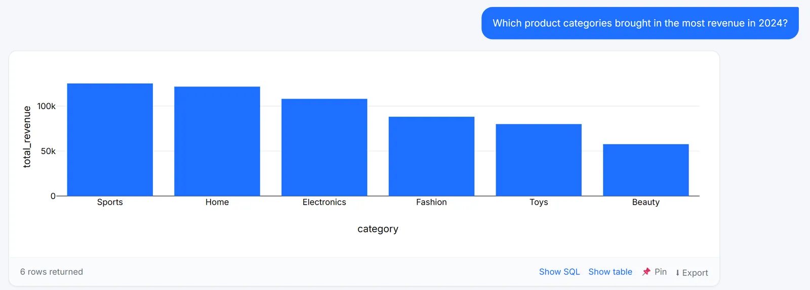 The answer to which product categories brought in the most revenue in 2024: a bar chart, 6 rows returned, and Show SQL, Show table, Pin and Export