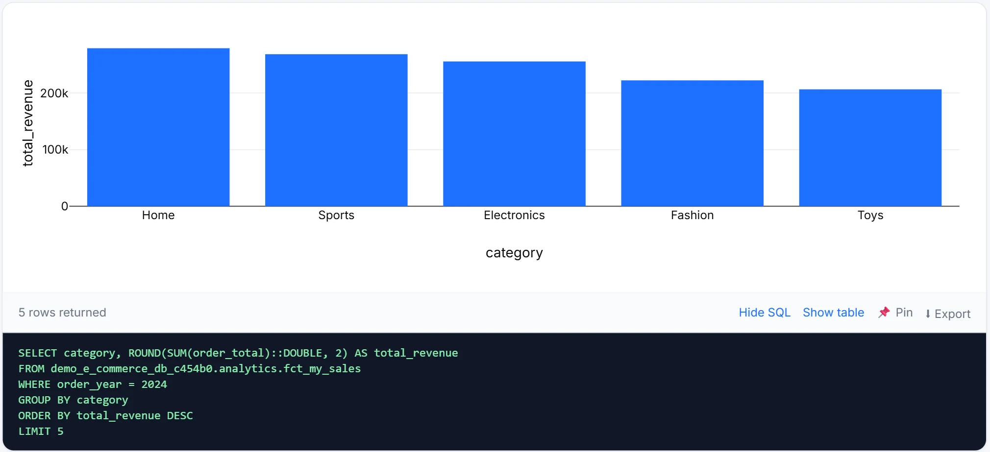 A bar chart of 2024 revenue for five product categories, with the SQL Intellrise wrote shown underneath